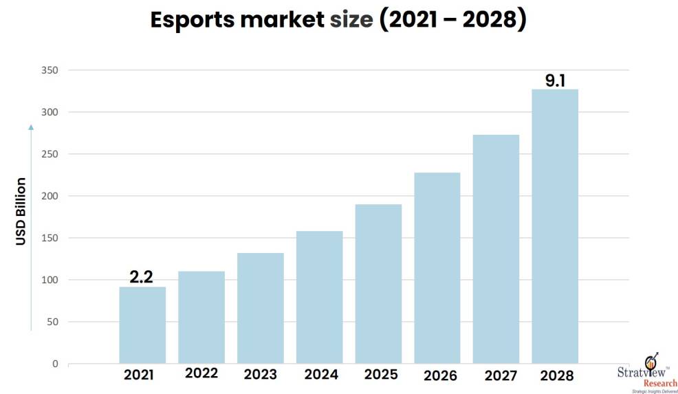 Esports Market Size